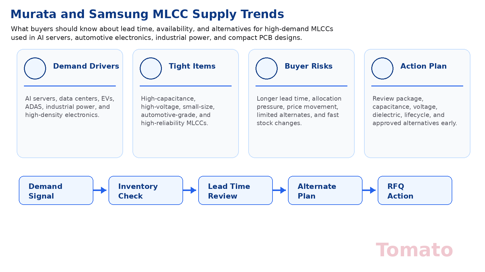 Murata 및 Samsung MLCC 공급 동향: 구매자가 리드타임, 가용성, 대체품에 대해 알아야 할 사항